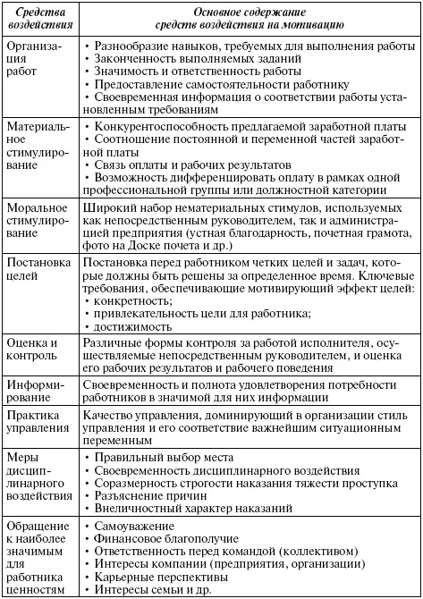Понимание руководителями и менеджерами по персоналу механизма мотивации - фото 153