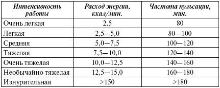 Как видно из таблицы частота пульса может характеризовать интенсивность - фото 157