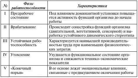 Типовая кривая динамики работоспособности в течение смены представлена на рис - фото 158
