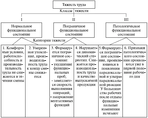 Рис 72 Классы и категории тяжести труда Фактическое состояние всех - фото 160