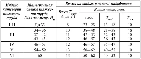 Суммарное время на регламентированный внутрисменный отдых и личные надобности - фото 164