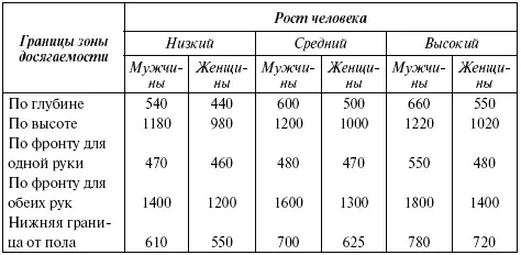 Соблюдение параметров зоны досягаемости при организации рабочего места - фото 165