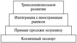 Рис 81 Фазы интернационализации В общем толковании интернационализация - фото 166