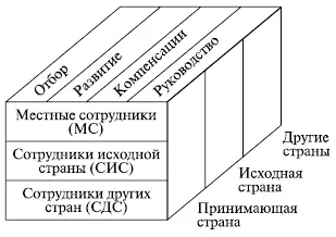 Рис 83 Модель интернационального управления персоналом Первое измерение - фото 169
