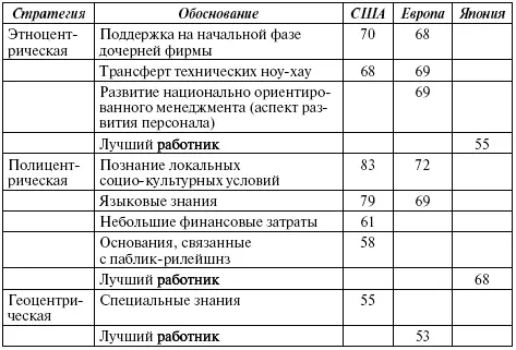В сферу деятельности менеджера по персоналу интернационального предприятия при - фото 172