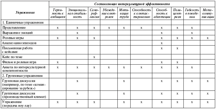 При интеркультурном отборе значимым инструментом оказались и рекомендательные - фото 182