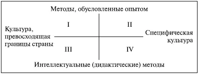 Рис 88 Классификация интеркультурных тренингов Разработанная классификация - фото 183