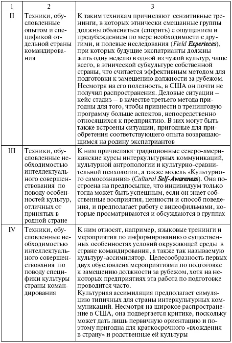 Продолжительность развития посредством интеркультурного тренинга значительна по - фото 185