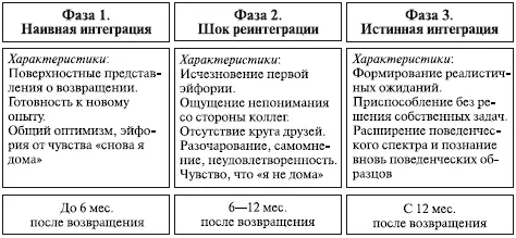 Рис 810 Процессная модель реинтеграции работника Реинтеграция как правило - фото 188