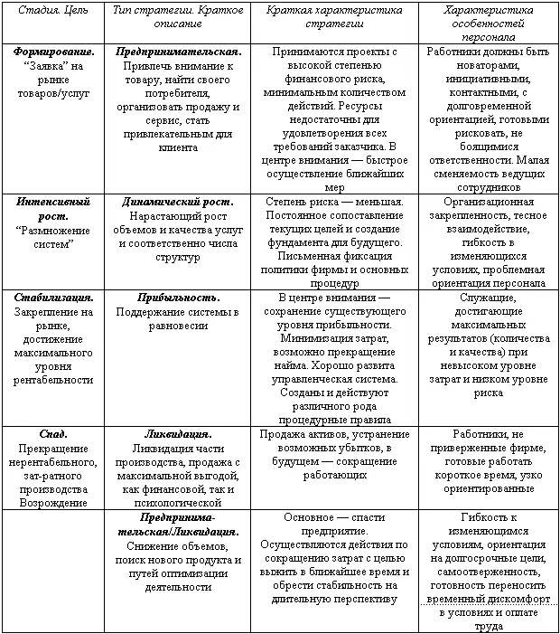 Организационные консультанты проанализировали ряд длительно существующих фирм и - фото 3