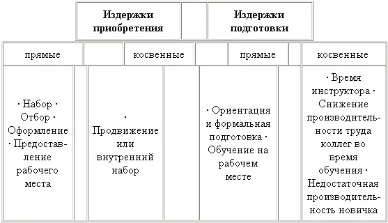 Рис 41 Состав первоначальных издержек на персонал Издержки набора и отбора - фото 11