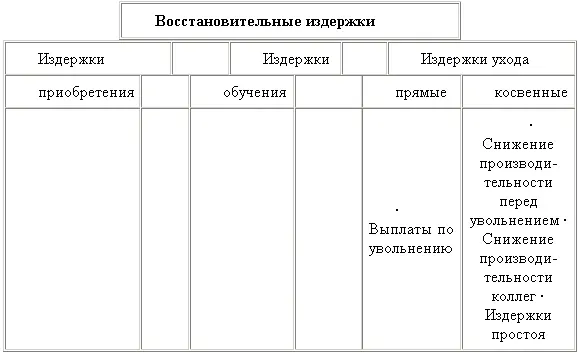Рис 42 Состав восстановительных издержек на персонал В зависимости от - фото 12