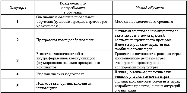 Система внутрифирменной подготовки может быть эффективной только в том случае - фото 76
