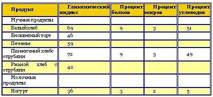 ТАБЛИЦА ГЛИКЕМИЧЕСКИХ ИНДЕКСОВ И ПРОЦЕНТНОГО СОДЕРЖАНИЯ БЕЛКОВ ЖИРОВ И - фото 16