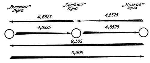 Календарные циклы переходов Луны из стадии низкой к высокой или наоборот а - фото 43