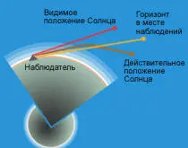 Рис 4 Искривление луча света вызванное рефракцией в атмосфере как бы - фото 3