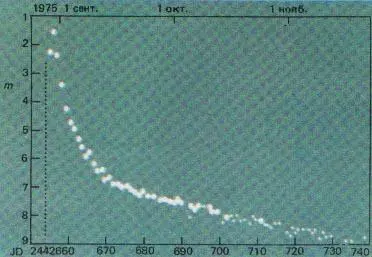 Рис 130 Кривая изменения блеска новой V 1500 Cyg которая вспыхнула в 1975 г - фото 76