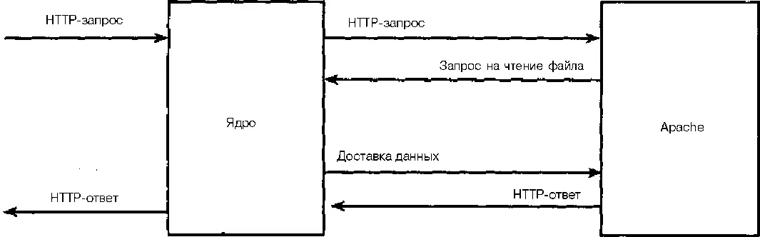 Рис 201 Webсервер выполняющийся как пользовательский процесс интенсивно - фото 49