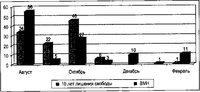В таблице 4 мы видим другую закономерность Шанс сохранить жизнь минимален у - фото 3