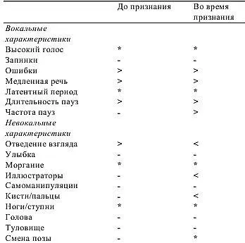 Признаки относятся к связи между фактическим поведением и обманом - фото 6