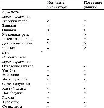 Признаки относятся к связи между фактическим поведением и обманом - фото 7