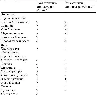 1 Наблюдатели ассоциируют усиление данных сигналов с обманом - фото 11