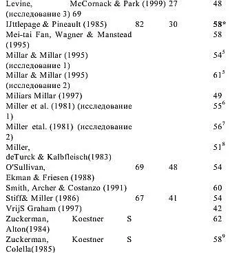 1 Использовались только контрольные группы Иорданские и американские - фото 17