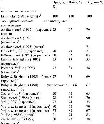 1 Для полевого исследования проведенного под руководством Эсплина термин - фото 22
