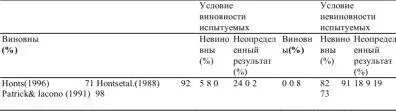 Глава 8 Практические рекомендации по выявлению лжи Кто такие хорошие лжецы - фото 29