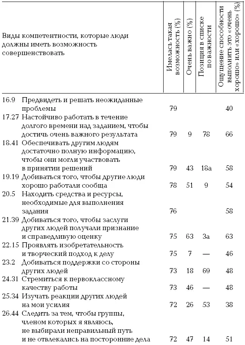 На основе опроса примерно 70 человек Оценка собственных способностей Ранее - фото 26