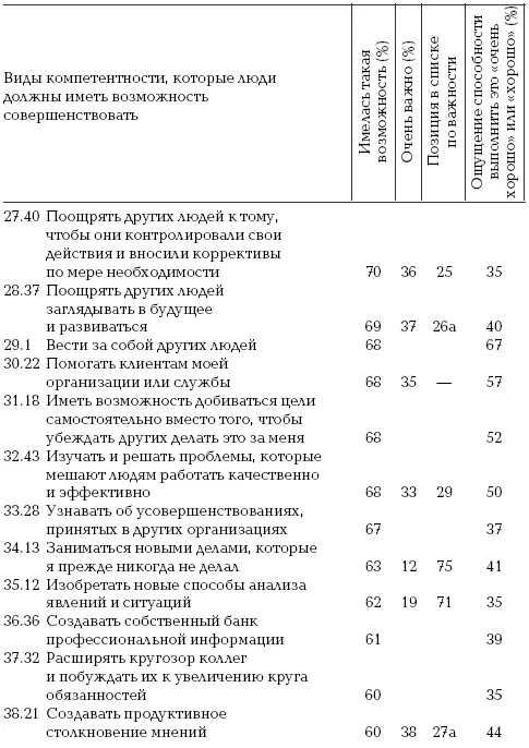 На основе опроса примерно 70 человек Оценка собственных способностей Ранее - фото 27