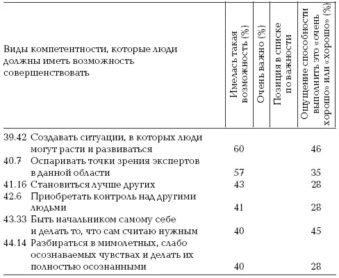 На основе опроса примерно 70 человек Оценка собственных способностей Ранее - фото 28