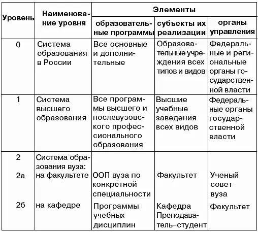 Таблица 22 Соотнесенность уровней систем образования и уровней целей - фото 2