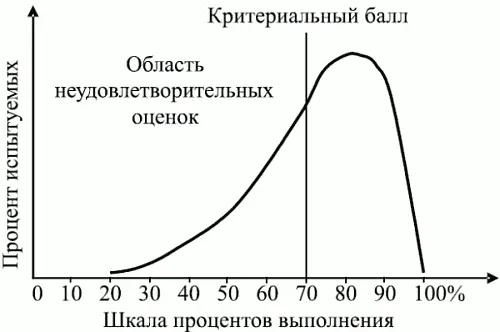 Рис 35 Распределение баллов репрезентативной выборки испытуемых в - фото 34