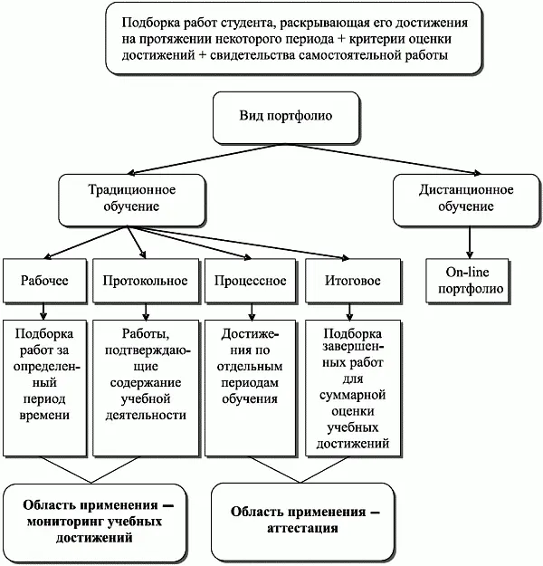 Рис 37 Типология портфолио Первый вид известный в зарубежных публикациях - фото 38