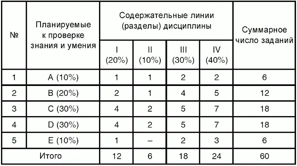 Для заполнения таблицы в качестве первоначальной длины теста было выбрано 60 - фото 43
