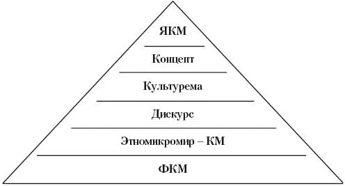 Картина мира КМ в ряду названных понятий выступает основополагающим понятием - фото 2