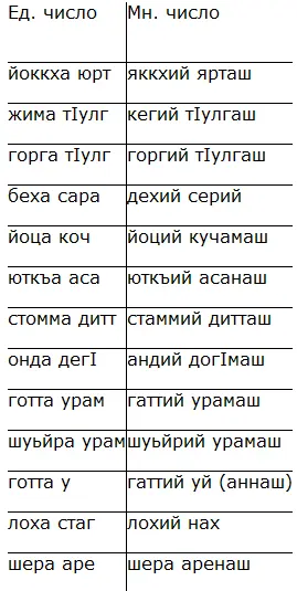 Упражнение Перепешите и переведите текст подчеркивая одной чертой зависимые и - фото 6