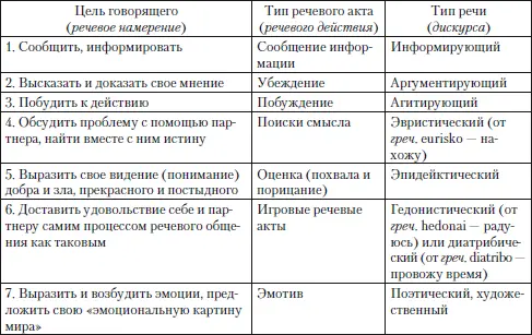 Принято выделять несколько функций текста каждая из которых производна от - фото 7