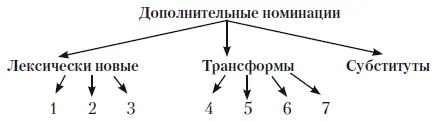 Комментарии к схеме Лексически новые номинацииполнозначные слова с - фото 46