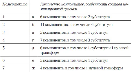 24 Укажите текст в котором номинативная цепочка с начальным компонентом - фото 60