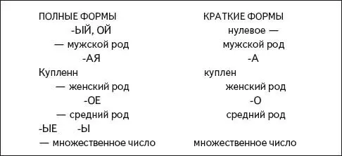 ШАГ 2 ПОДСКАЗКИ Таблица 2 Н и НН В ПОЛНЫХ ФОРМАХ ПРИЛАГАТЕЛЬНЫХ И ПРИЧАСТИЙ - фото 51