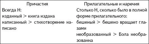 ШАГ 4 ПОДСКАЗКИ Таблица 4 Н и НН В СЛОЖНЫХ СЛОВАХ ШАГ 5 ПОДСКАЗКИ Таблица 5 - фото 54