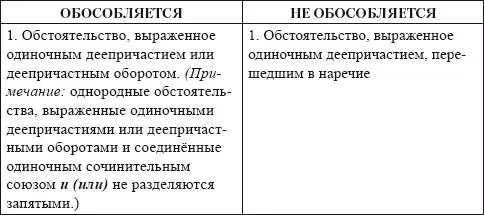 Примечание Задача учителя включить в таблицу не все а лишь наиболее - фото 70