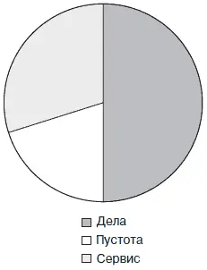 Анализ рабочего времени с помощью этих категорий Дела Сервис и Пустота - фото 170