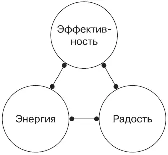 Это три главные составляющие правильного дня Три пути каждый из которых - фото 214