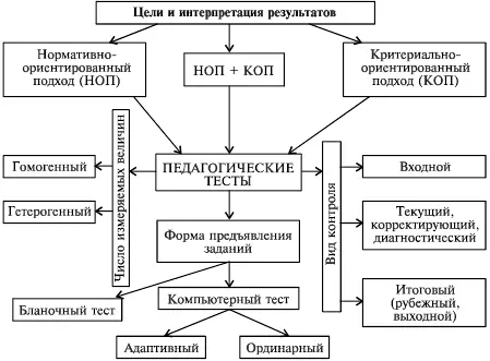 Рис 4Классификационная схема педагогических тестов Один из новых видов - фото 4