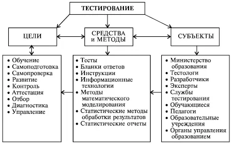 Рис 5Элементы стандартизированного тестирования Эффективность - фото 5