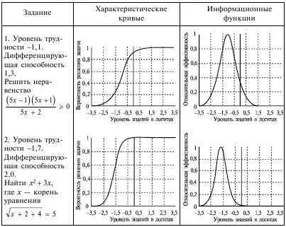 Рис 10Характеристики тестовых заданий ствуют максимумы кривых эффективности - фото 19