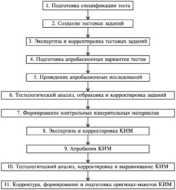 Рис 12Последовательность этапов создания теста ного распределения Для - фото 21